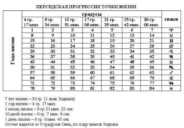 Точка жизни. Точки жизни и смерти в астрологии. Точка жизни и точка смерти таблица соответствия годам жизни. Точка жизни точка смерти. Точка жизни в астрологии таблица.