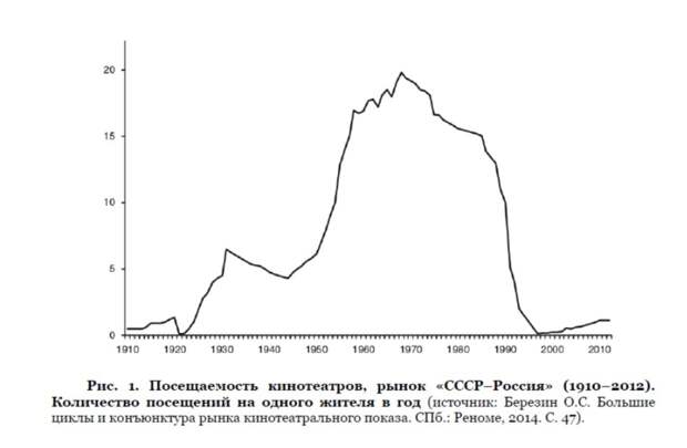 Статистические данные посещаемости советских фильмов: 1950-1990