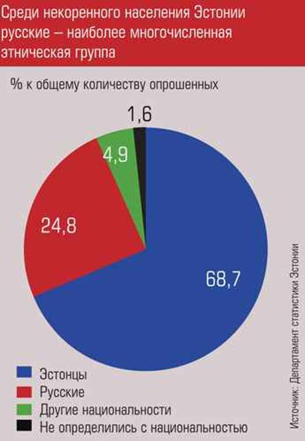 Численность эстонии. Национальный состав Эстонии. Население Эстонии график. Эстония население национальный состав. Население Эстонии диаграмма.