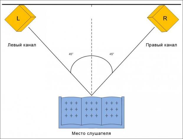 Рисунок 4. Компоновка стерео системы Рисунок 4. Компоновка стерео системы