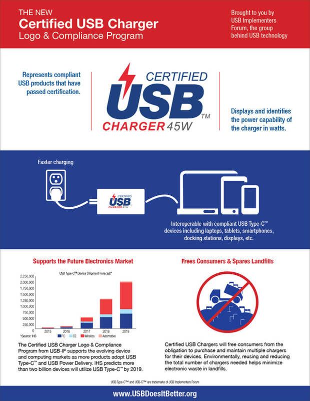 USB-IF анонсирует сертификацию