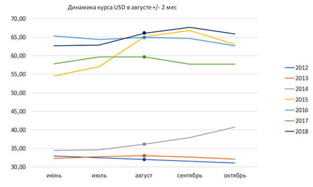 Динамика курса рубля в августе