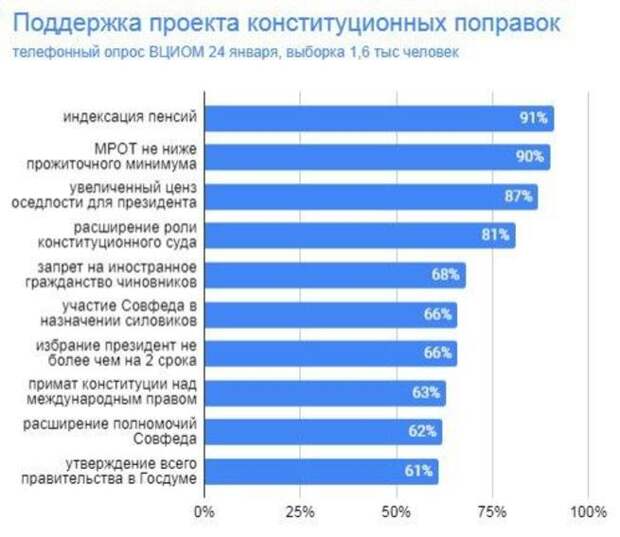 Поправка про президента. Социальный опрос населения. Поправки в Конституцию 2020 статистика. ВЦИОМ Результаты опросов. Опрос по Конституции.