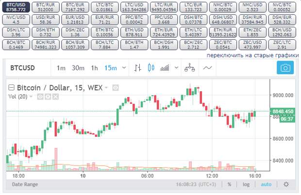 курс биткоина к доллару