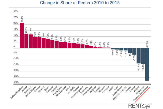 Renters-Share-Change Renters-Share-Change