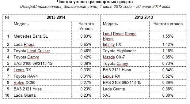 В Москве чаще всего угоняют Land Rover, а в регионах Mercedes GL и Lada Priora