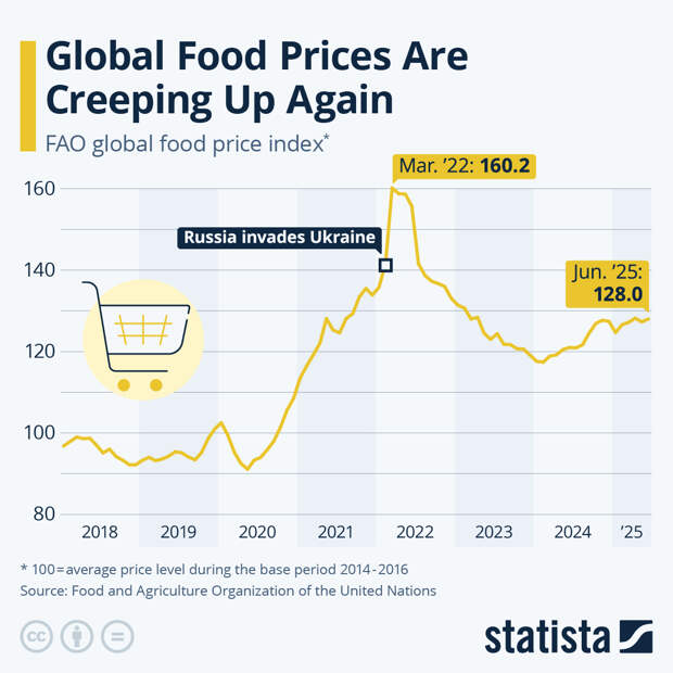 Infographic: Global Food Prices Are Creeping Up Again | Statista