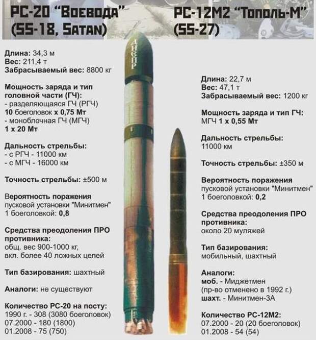 Эволюция ядерной триады: перспективы развития наземного компонента СЯС РФ
