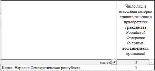 Статистика МВД. Получение гражданства России корейцами