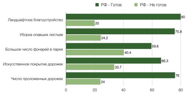 Рисунок 29. Ответы россиян на вопрос: «Готовы ли Вы отказаться от следующих удобств в парках и природных зонах, если бы это улучшило условия обитания певчих птиц?» (множественный ответ, предложены варианты ответа). Доля указавших этот вариант ответа, %. Источник: OMI. 