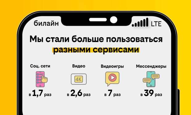 Клиенты билайн стали передавать через мессенджеры в 39 раз больше информации