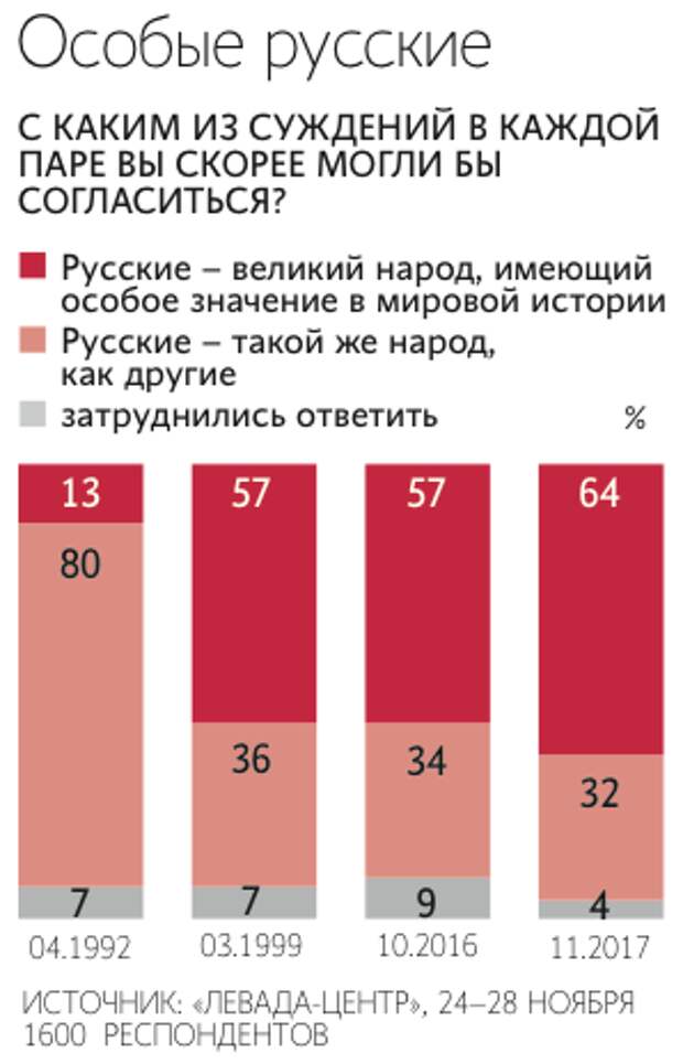 Великодержавные настроения в России достигли исторического максимума