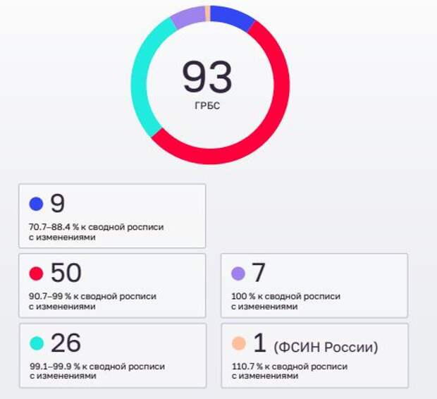 Анализ исполнения расходов главными распорядителями в 2020 году