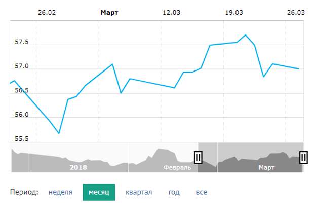 курс доллара к рублю
