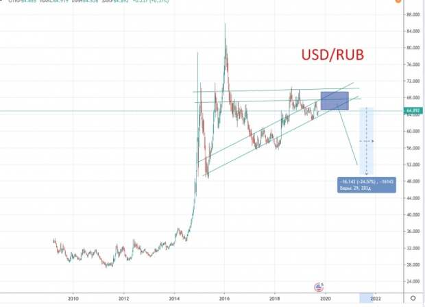 Доллар/рубль - НЕФТЬ - евро/доллар - на пару лет вперед. Доллар/рубль - НЕФТЬ - евро/доллар - на пару лет вперед.