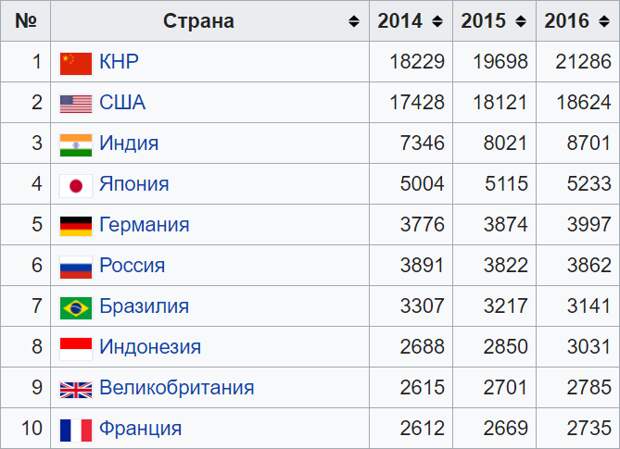 ВВП России, США и Китая. Неожиданное сравнение
