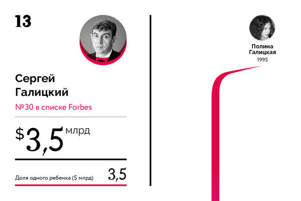 Богатейшие наследники российских миллиардеров