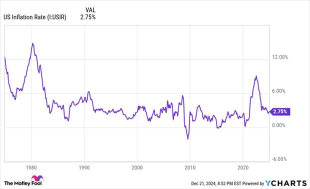 US Inflation Rate Chart