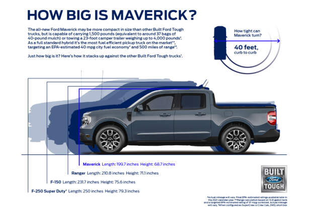 Ford Maverick compact, affordable pickup truck that has 40 mpg, hybrid and has affordable price under $20,000