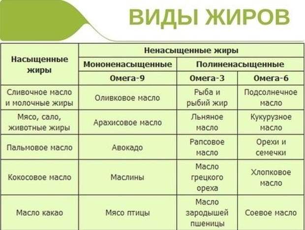 Насыщенные жиры таблица продуктов