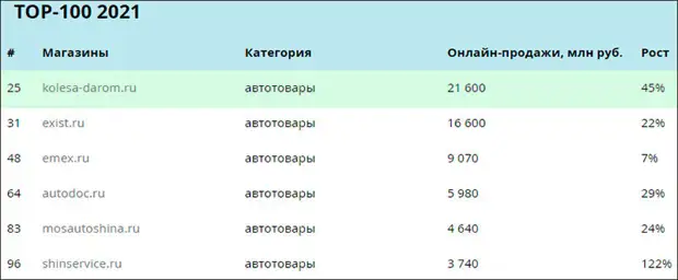 «Колеса Даром» – №1 на рынке автотоваров в России!