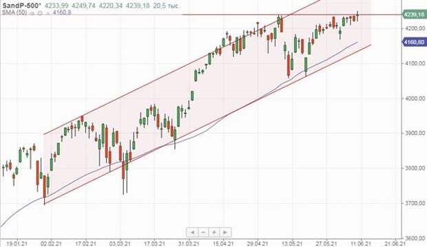 Индекс S&P 500