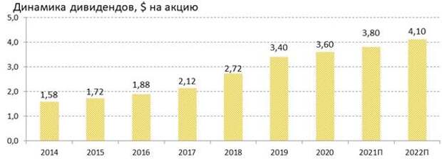 Динамика дивидендов JPMorgan