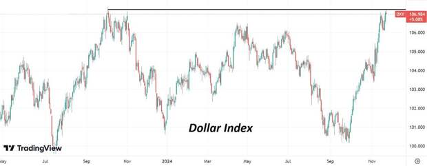 Доллар к пятнице взлетел на новые годовые максимумы