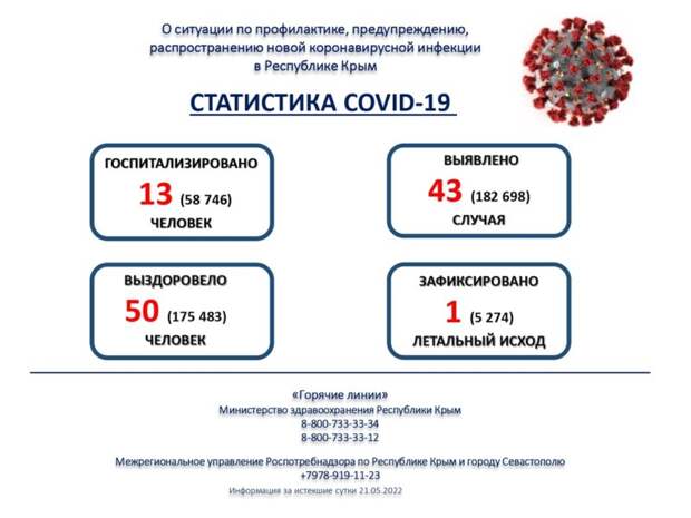 43 случая новой коронавирусной инфекции за сутки. Covid-19 в Крыму