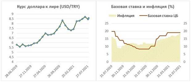 Курс доллара к лире, базовая ставка и инфляция 