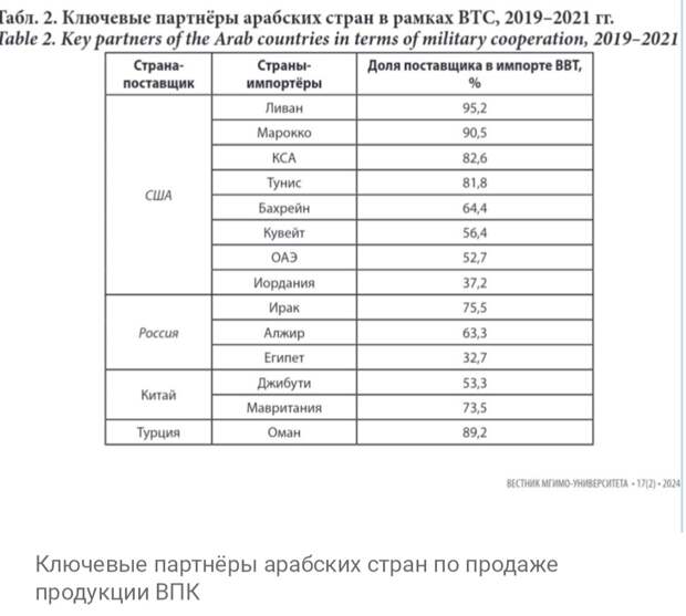 Рынок продажи продукции ВПК Ближнего Востока 