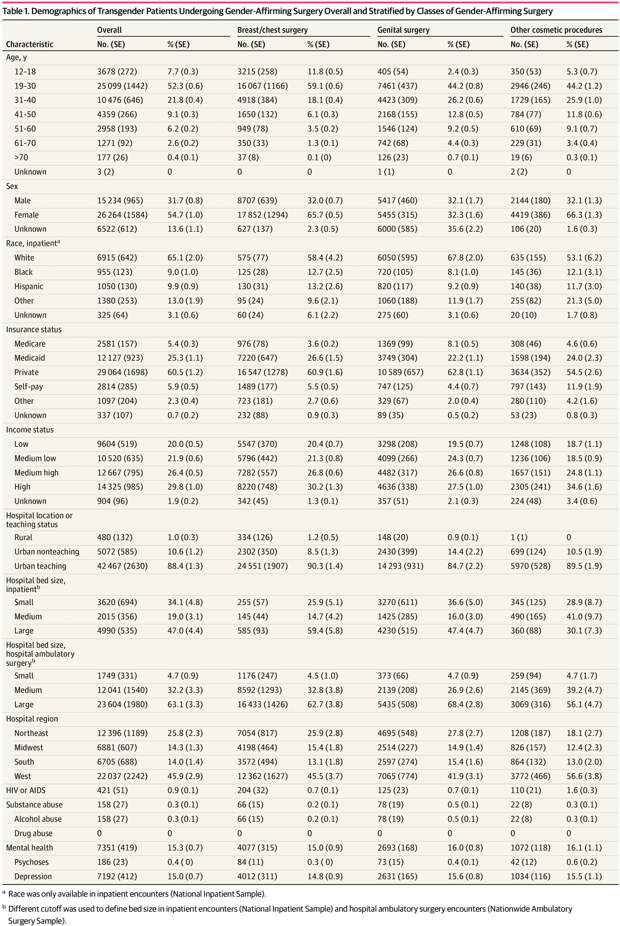 National Estimates of Gender-Affirming Surgery in the US
