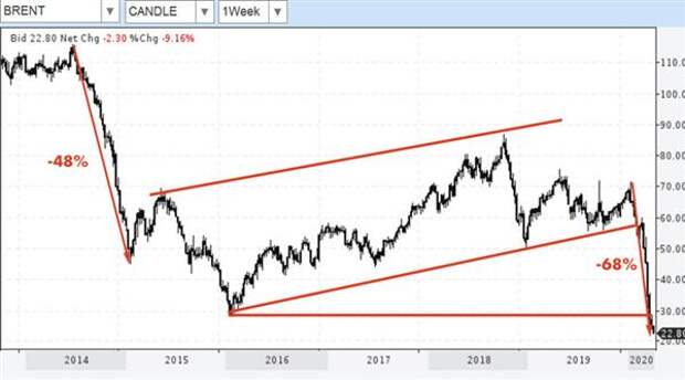 График цены на нефть Brent