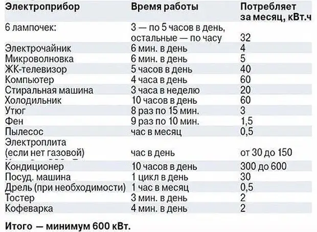 Таблица примерного потребления электроэнергии бытовыми приборами