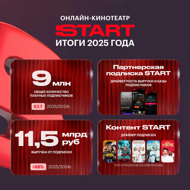 START поделился итогами 2025 года