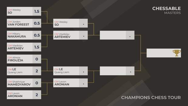 2021 Chessable Masters results