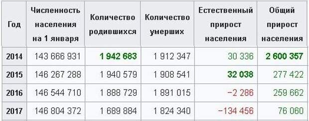 Динамика численности населения