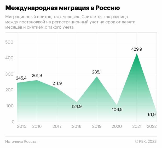 ВШЭ лоббирует ещё больший завоз мигрантов в Россию