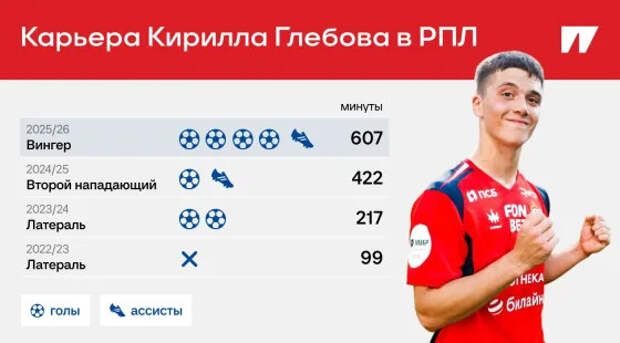 Это лучший вингер РПЛ