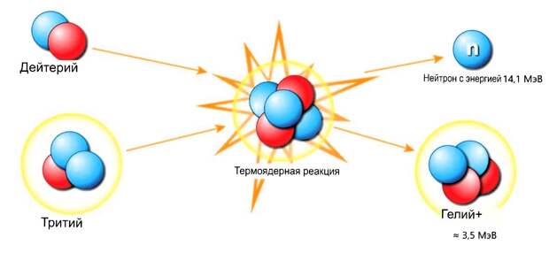 Энерговыделение около 17,6 МэВ на каждую реакцию