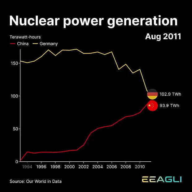 Развитие атомной энергетики в Германии и Китае. 1993-2024