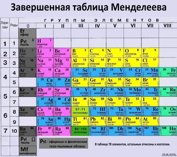 Таблица менделеева дизайн лебедева