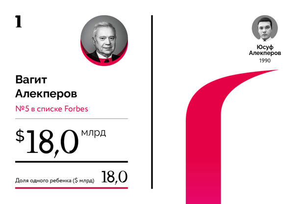 Богатейшие наследники российских миллиардеров