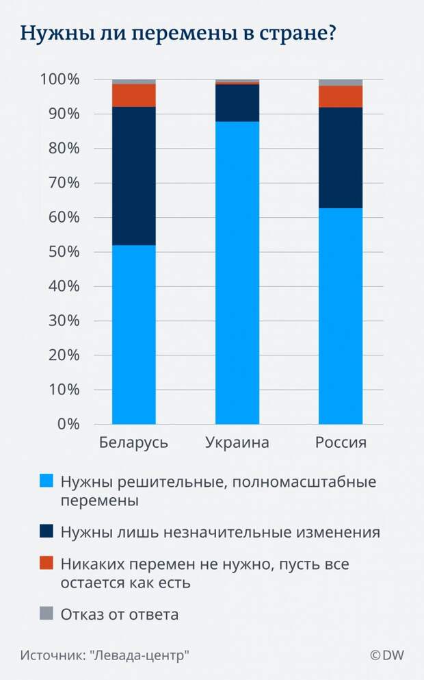Infografik Veränderung Russland RU