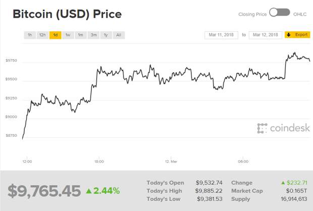 курс биткоина к доллару
