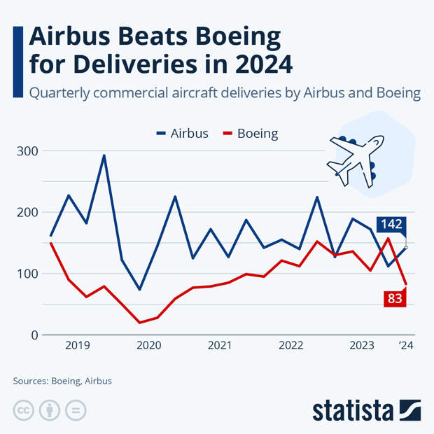 Infographic: Airbus Beats Boeing for Deliveries in 2024 | Statista