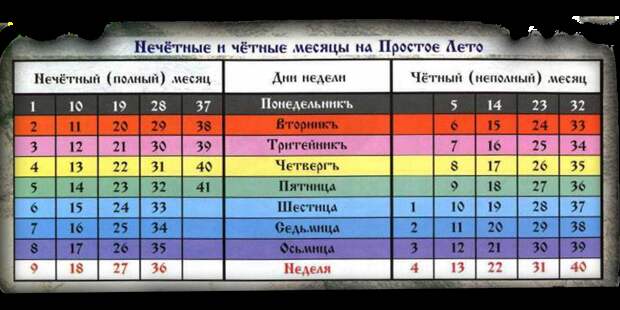 Славянский календарь. Всего две таблички: для четного (неполного) и нечетного (полного) месяцев.