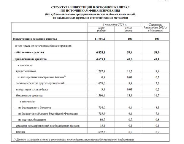 Растёт доля вложений в машины и оборудование и при этом основной источник для инвестиций - собственные средства предприятий.-4