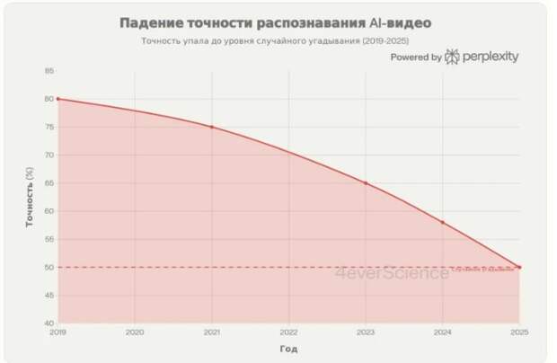 Люди перестают отличать продукты нейросети от реальности