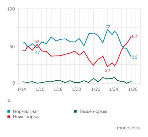 Чуть больше трети предприятий имеют нормальную загрузку мощностей
